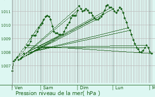 Graphe de la pression atmosphrique prvue pour Neunhausen