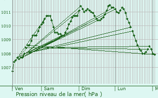 Graphe de la pression atmosphrique prvue pour Arsdorf