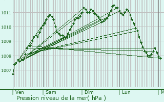 Graphe de la pression atmosphrique prvue pour Mergenhof