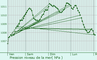 Graphe de la pression atmosphrique prvue pour Ospern