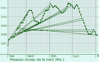 Graphe de la pression atmosphrique prvue pour Bilsdorf