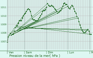 Graphe de la pression atmosphrique prvue pour Lannen