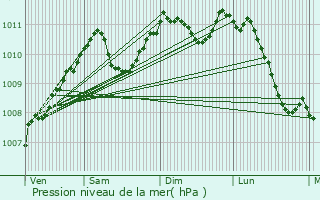 Graphe de la pression atmosphrique prvue pour Roodt-ls-Ell