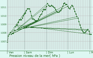 Graphe de la pression atmosphrique prvue pour Petit-Nobressart