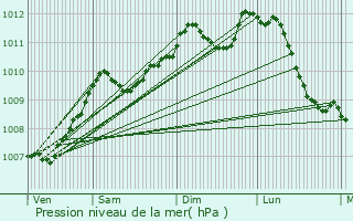 Graphe de la pression atmosphrique prvue pour Leopoldsburg