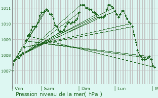 Graphe de la pression atmosphrique prvue pour Burmerange