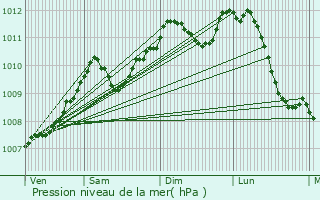 Graphe de la pression atmosphrique prvue pour Berloz