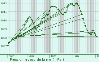 Graphe de la pression atmosphrique prvue pour Wanze