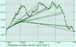 Graphe de la pression atmosphrique prvue pour Crauthem