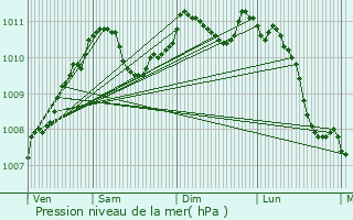 Graphe de la pression atmosphrique prvue pour Hellange