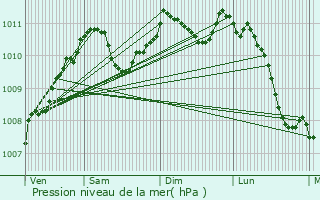 Graphe de la pression atmosphrique prvue pour Mondercange