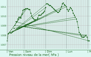 Graphe de la pression atmosphrique prvue pour Ttange