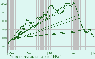 Graphe de la pression atmosphrique prvue pour Glabbeek