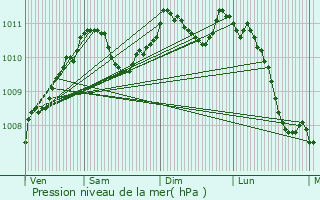 Graphe de la pression atmosphrique prvue pour Belvaux