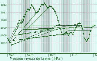 Graphe de la pression atmosphrique prvue pour Perpignan