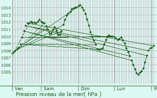 Graphe de la pression atmosphrique prvue pour Chadrac