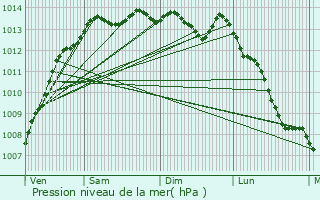 Graphe de la pression atmosphrique prvue pour Saint-Martin-des-Champs