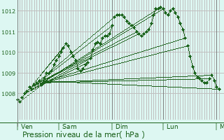 Graphe de la pression atmosphrique prvue pour Egheze