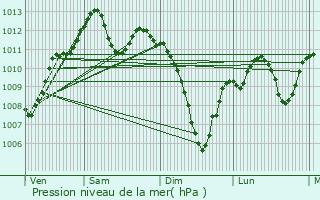 Graphe de la pression atmosphrique prvue pour Saverdun