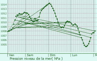 Graphe de la pression atmosphrique prvue pour Aurec-sur-Loire