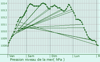 Graphe de la pression atmosphrique prvue pour Ploudalmzeau