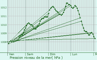 Graphe de la pression atmosphrique prvue pour Zandhoven