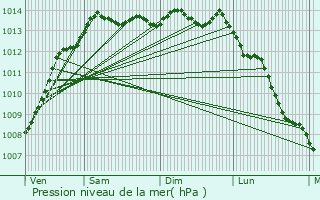 Graphe de la pression atmosphrique prvue pour Perros-Guirec