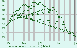 Graphe de la pression atmosphrique prvue pour Quimper