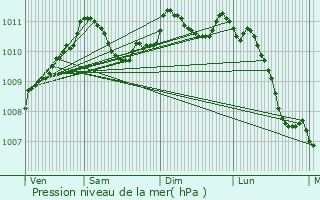 Graphe de la pression atmosphrique prvue pour Hagondange