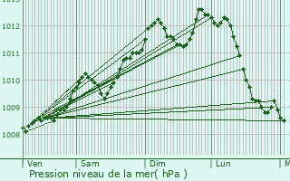 Graphe de la pression atmosphrique prvue pour Kontich