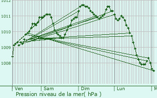 Graphe de la pression atmosphrique prvue pour Douzy