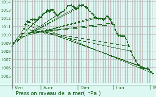 Graphe de la pression atmosphrique prvue pour Caudan