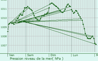 Graphe de la pression atmosphrique prvue pour Nouillonpont