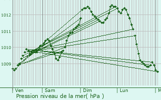 Graphe de la pression atmosphrique prvue pour Enghien