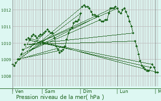 Graphe de la pression atmosphrique prvue pour Sivry-Rance