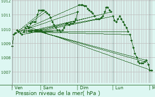 Graphe de la pression atmosphrique prvue pour Moranville