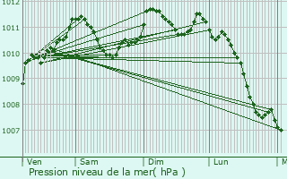 Graphe de la pression atmosphrique prvue pour Manheulles