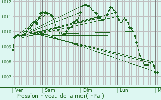 Graphe de la pression atmosphrique prvue pour Doulcon