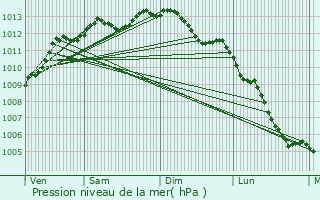 Graphe de la pression atmosphrique prvue pour Theix