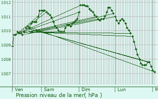 Graphe de la pression atmosphrique prvue pour Charny-sur-Meuse