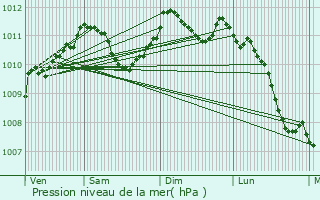 Graphe de la pression atmosphrique prvue pour Cunel