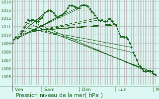 Graphe de la pression atmosphrique prvue pour Plormel