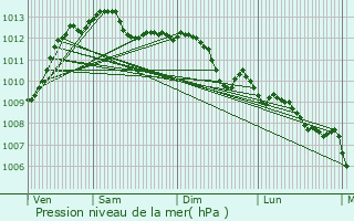 Graphe de la pression atmosphrique prvue pour Tourrettes-sur-Loup