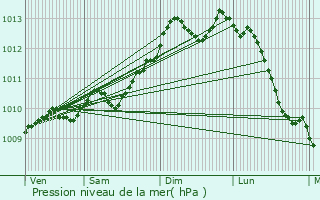 Graphe de la pression atmosphrique prvue pour Zomergem