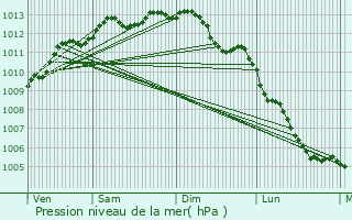 Graphe de la pression atmosphrique prvue pour Gurande