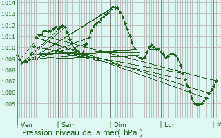 Graphe de la pression atmosphrique prvue pour Chaponost