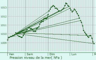 Graphe de la pression atmosphrique prvue pour Maldegem