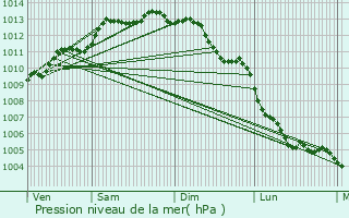 Graphe de la pression atmosphrique prvue pour L