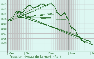 Graphe de la pression atmosphrique prvue pour Saint-Brvin-les-Pins