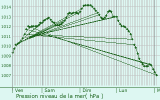 Graphe de la pression atmosphrique prvue pour Verson